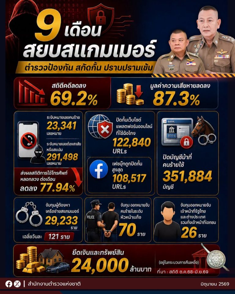 9 เดือน สยบสแกมเมอร์